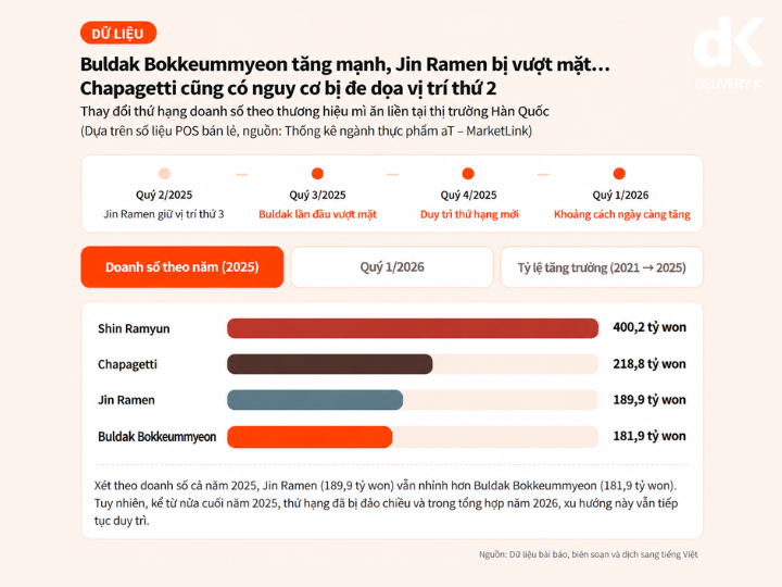 Dữ liệu POS quý I/2026 doanh thu mì ăn liền tại Hàn Quốc